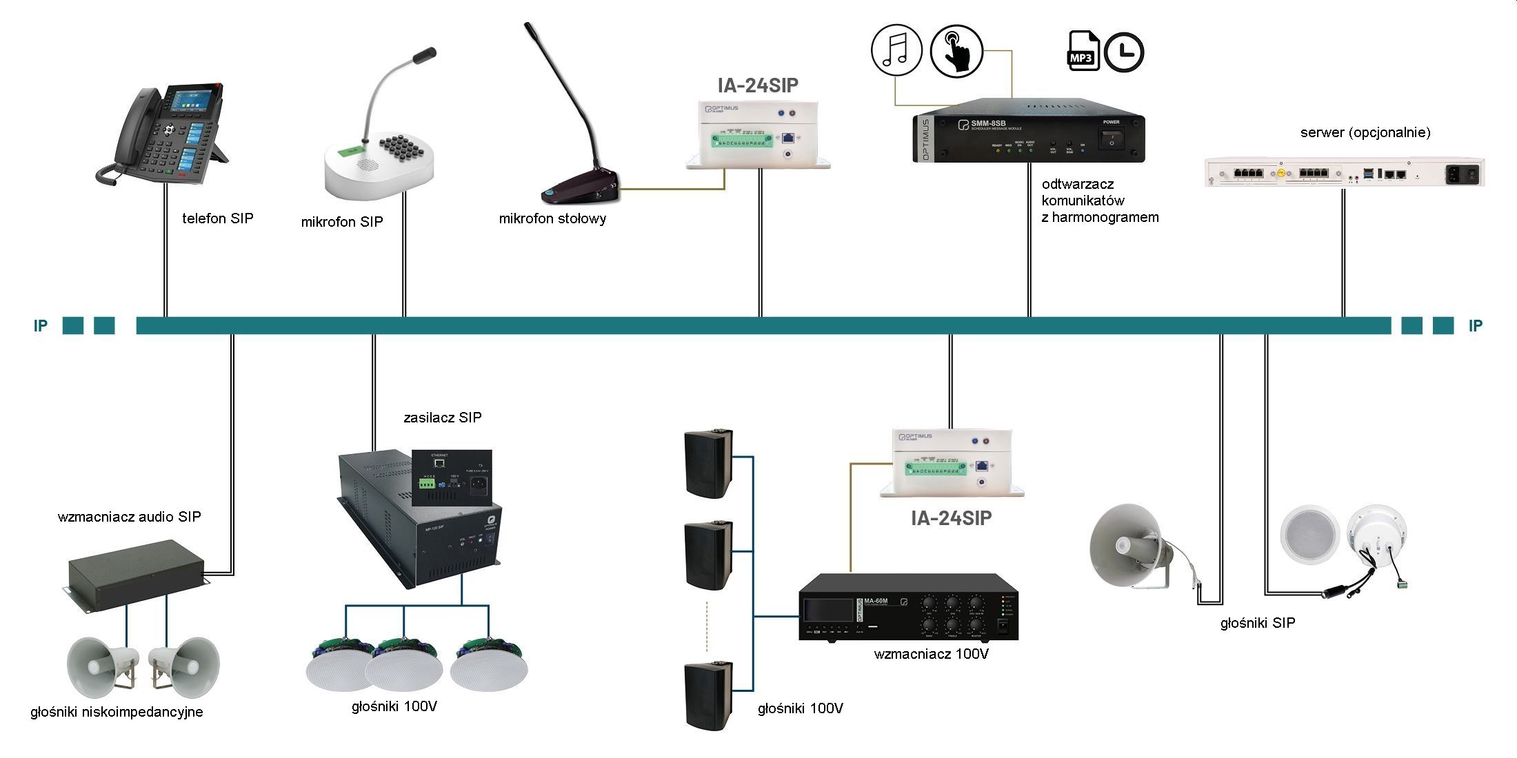 Analogowe audio przez SIP - schemat