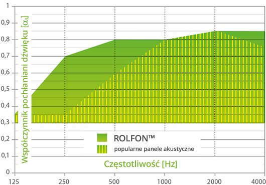 Rolfon - wykres współczynnika pochłaniania